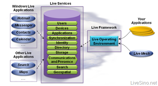 Live Services/Live Framework, Live Mesh 关系图
