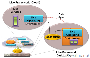 Microsoft Azure Services Platform