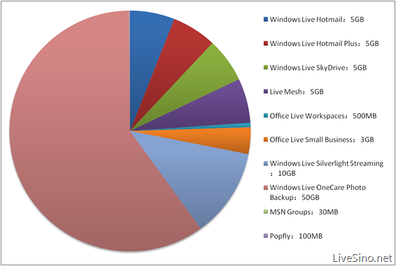 每个 Windows Live ID 所拥有的在线存储空间（更新）
