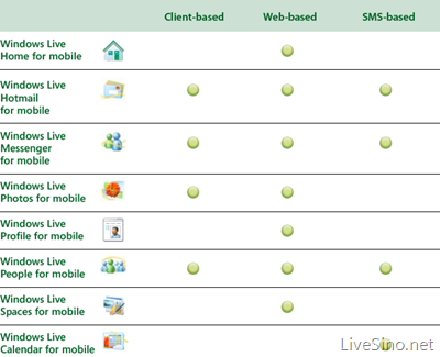 Windows Live for Mobile Wave3 服务介绍，并附截图