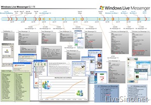 细品 MSN 中国的 Windows Live Messenger 十周年发展图示