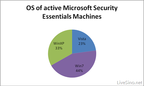 Microsoft Security Essentials 发布第一周数据汇总