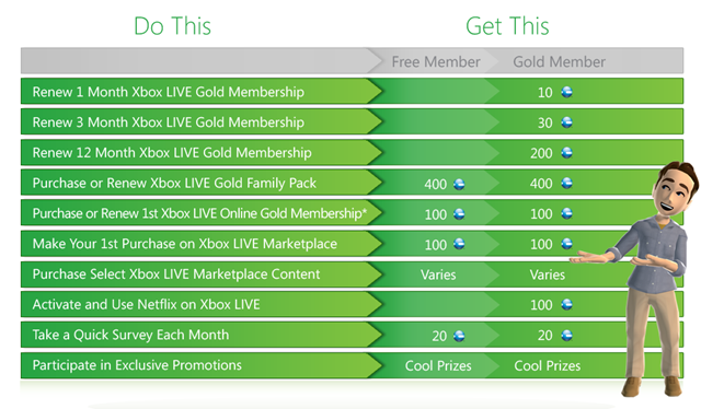 加入 Xbox LIVE Rewards 项目，赚 Microsoft Points 虚拟货币