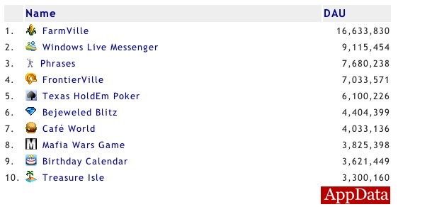 数字游戏：WL Messenger 已成 Facebook 第二大应用