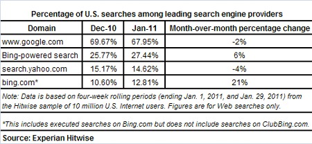 Hitwise: Bing 美国份额增长 21%（上升 2%），Google 下降