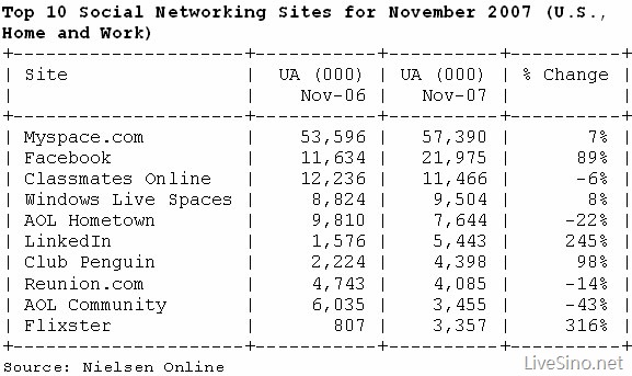 11 月美国社会化网络服务排行