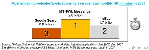 2007 年英国的 Nielsen Online 统计: Google, WL Messenger 领先