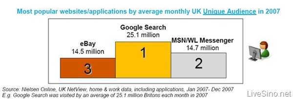 2007 年英国的 Nielsen Online 统计: Google, WL Messenger 领先