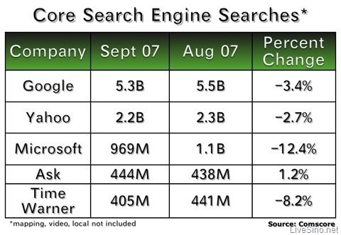 9 月 Live Search 市场份额下降至 10.3%