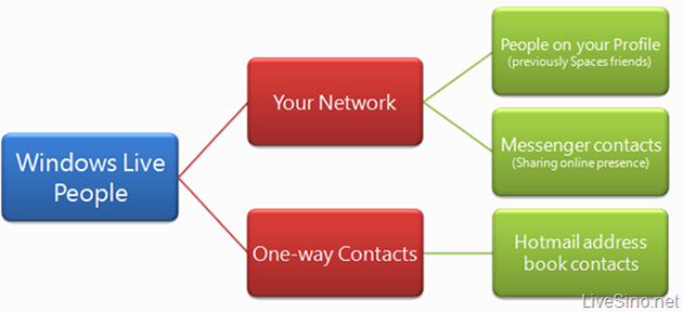 更多关于 Windows Live “Network”的内容