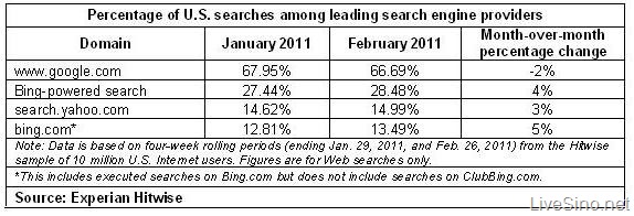 必应 Bing 二月份额继续增长：已驱动全美 28.48% 搜索