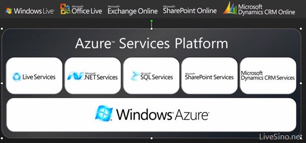 Azure Services Platform 加入“故障阵营”: 22 小时