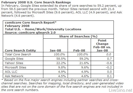 comScore 美国搜索引擎市场: 微软继续保持原样