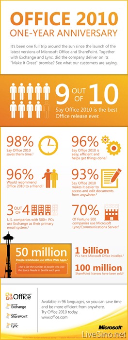 Office 2010 发布一周年纪念，附信息图一枚