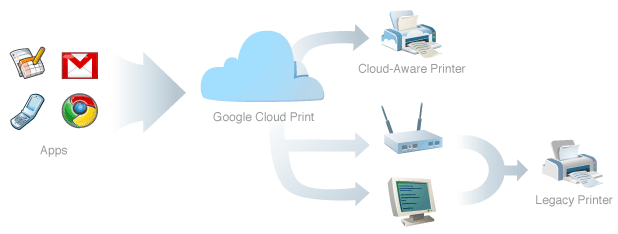 Google 云打印，微软昔日的 Live Mesh 云设备概念又在何方