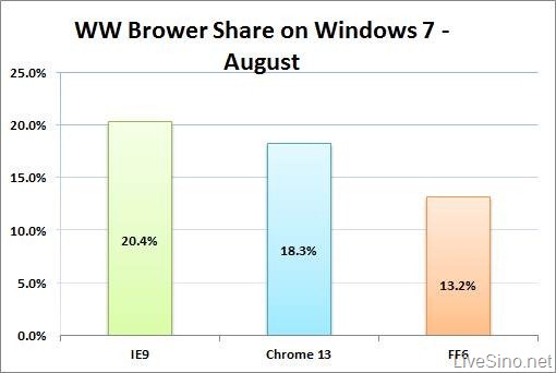 数字游戏：Windows 7 平台，Internet Explorer 9 已达 20% 份额