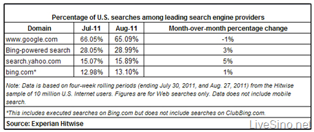 Experian Hitwise 报告：必应 Bing 8 月份额继续增长