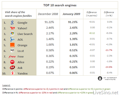 Live Search 法国份额增长至 2.29%