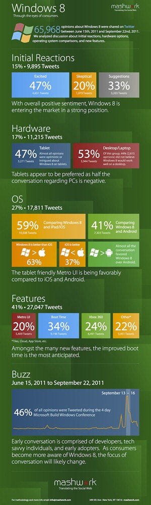 信息图：可视化 Twitter 用户眼中的 Windows 8