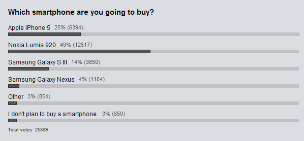 连线杂志投票，Nokia Lumia 920 受欢迎度是 iPhone 5 两倍