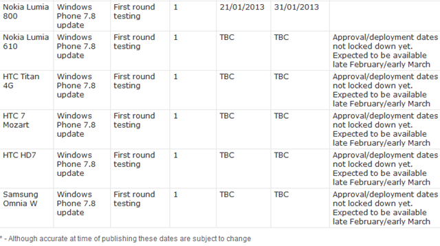 运营商 O2 和 Telstra 确认 7.8 更新将 1 月底开始推送