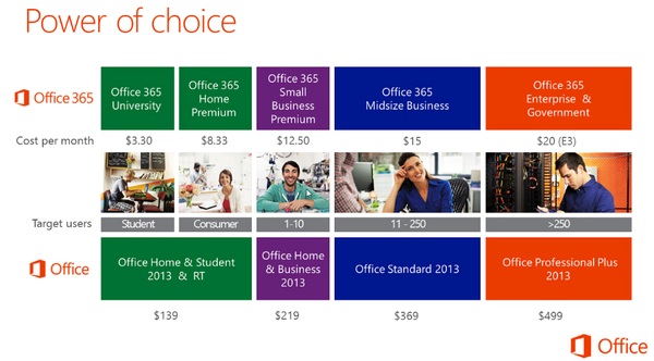 目前已知的 Office 2013/Office 365 各版本价格