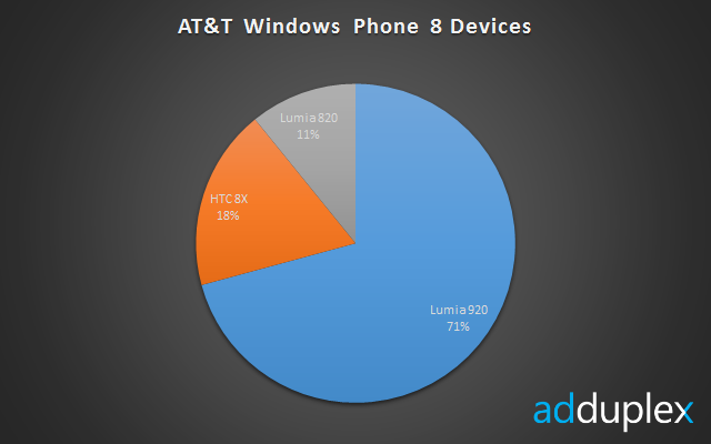 AdDuplex 数据：Windows Phone 8 初期份额