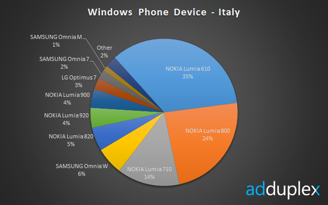 最流行的 Windows Phone 手机（意大利）