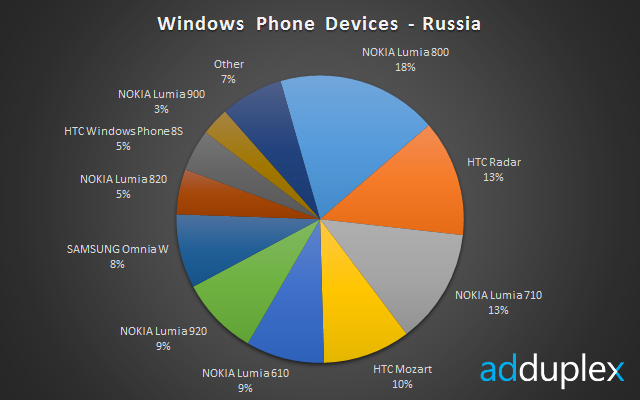 最流行的 Windows Phone 手机（俄罗斯）