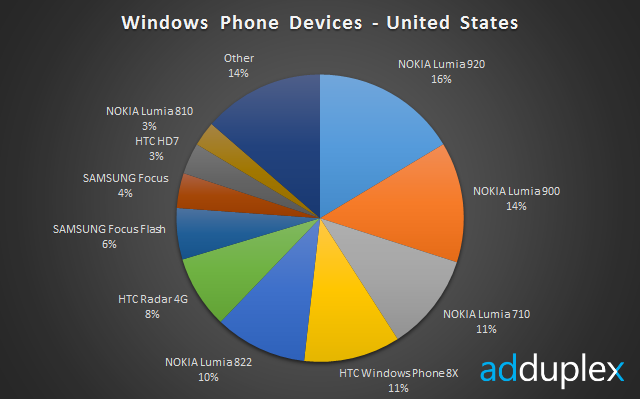 AdDuplex 数据：Windows Phone 8 初期份额