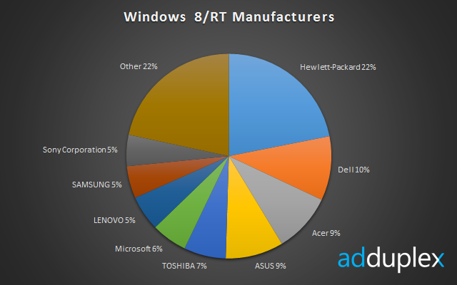 AdDuplex 数据：Surface 仍为最流行 Windows 8/RT 设备