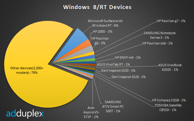 AdDuplex 数据：Surface 仍为最流行 Windows 8/RT 设备