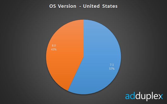 AdDuplex：43% 美国 WP 用户已经运行 WP8