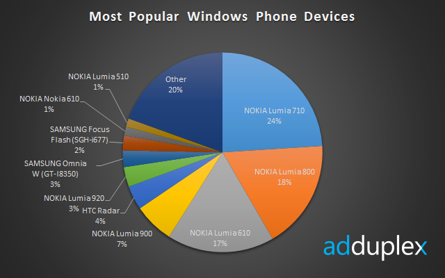AdDuplex 数据：Windows Phone 手机细分份额
