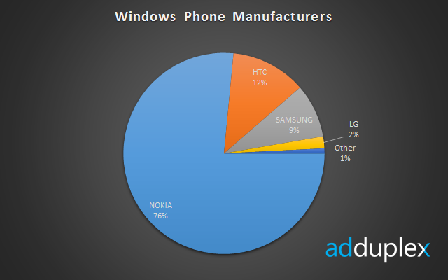 AdDuplex 数据：Windows Phone 手机细分份额