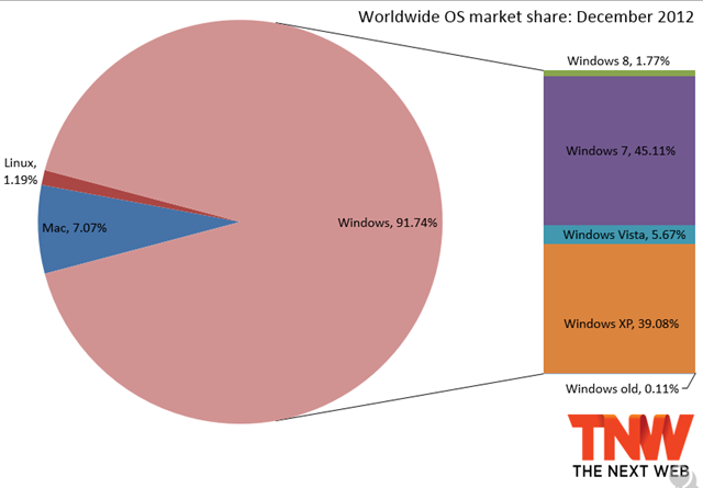 Windows 六个月以来首次份额增长：Windows 8 达 1.77%，Windows 7 超过 45%