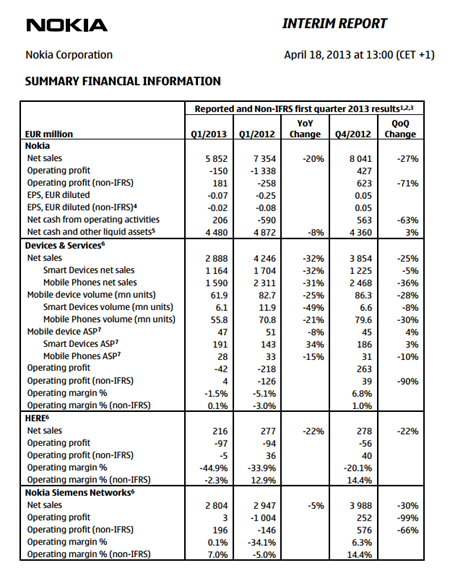 诺基亚 2013 Q1 财报：营收 58.52 亿欧元，亏损 1.5 亿，Lumia 销量 560 万部