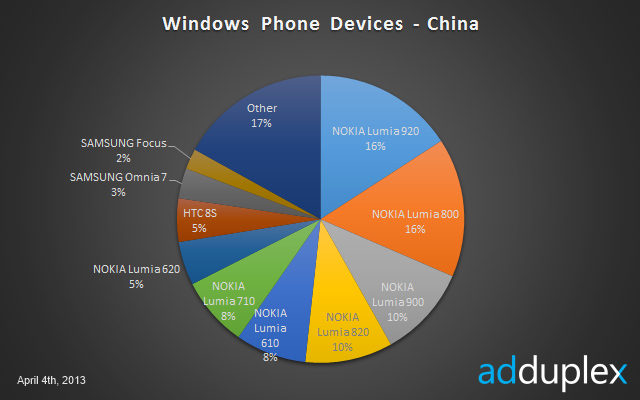 Nokia Lumia 920 成为最流行 Windows Phone