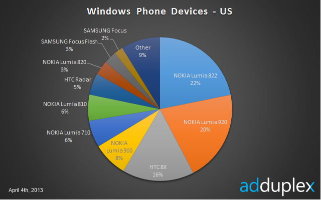 Nokia Lumia 920 成为最流行 Windows Phone
