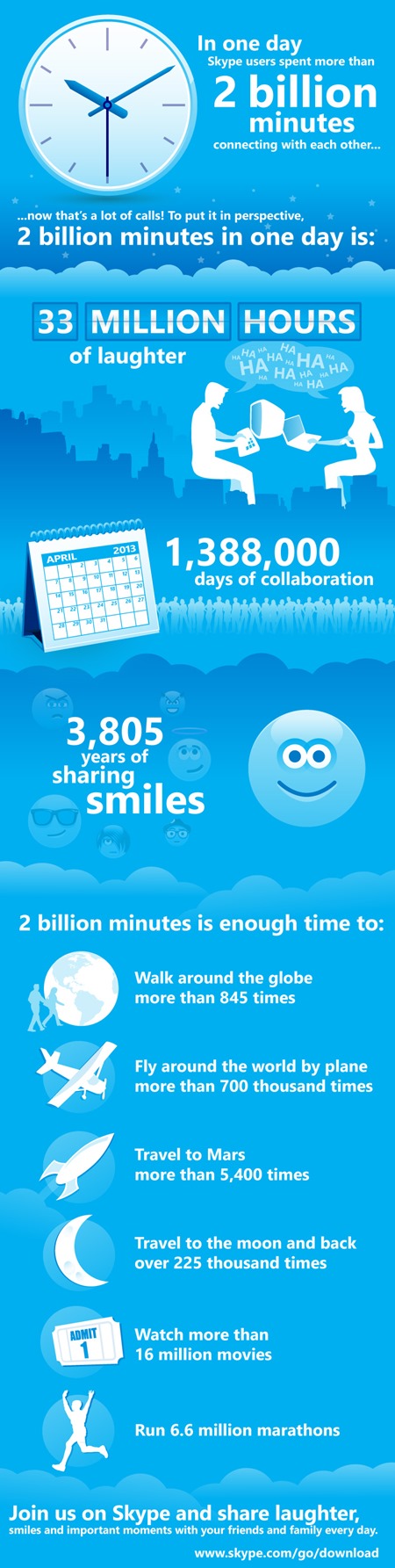 Skype 突破重要里程碑：日通话时间 20 亿分钟