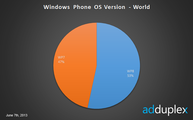 AdDuplex 发布 Windows Phone 设备 6 月报告