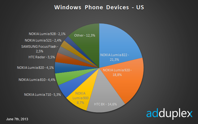 AdDuplex 发布 Windows Phone 设备 6 月报告