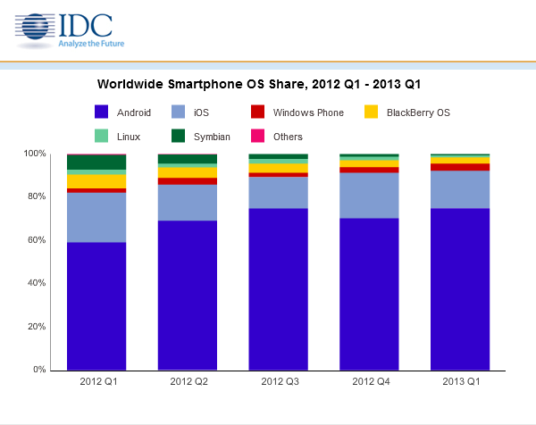 最新季度，Windows Phone 设备出货量超 BlackBerry 成为智能手机第三
