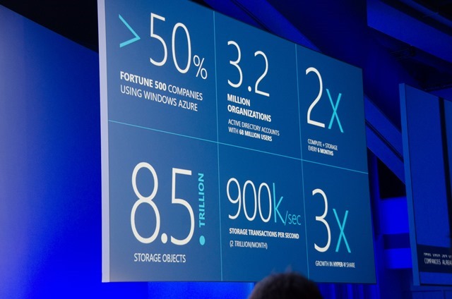 Azure 已驱动 3 亿 Skype 用户、5 千万 Office Web Apps 用户