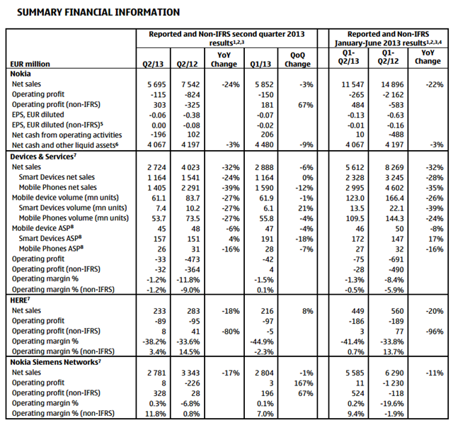 诺基亚 2013 Q2 财报：营收 56.95 亿欧元，运营亏损 1.15 亿，Lumia 销量 740 万部