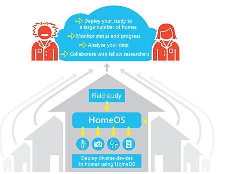 微软家庭自动化系统 HomeOS 加入 Lab of Things