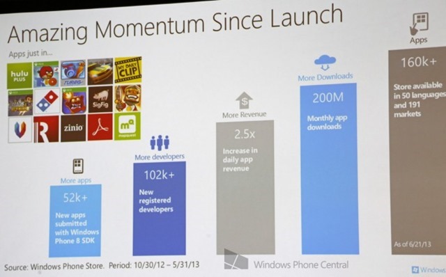 Windows Phone 平台：16 万款应用、10 万名新开发者