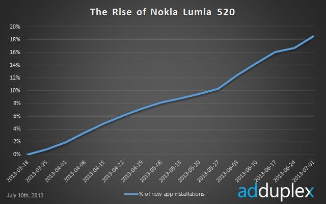 Lumia 520 超越 Lumia 920 成为最流行 WP 手机