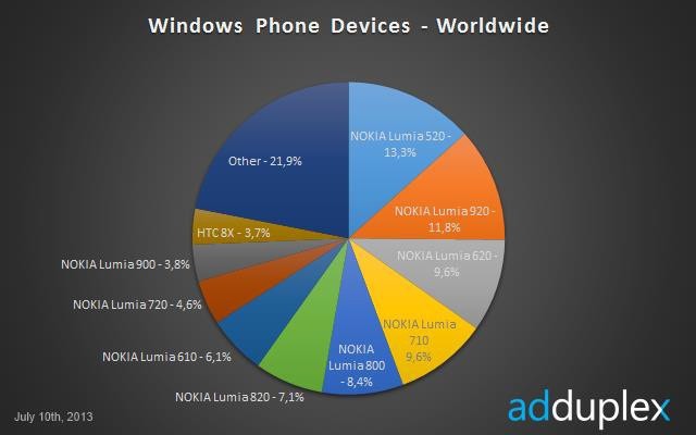 Lumia 520 超越 Lumia 920 成为最流行 WP 手机