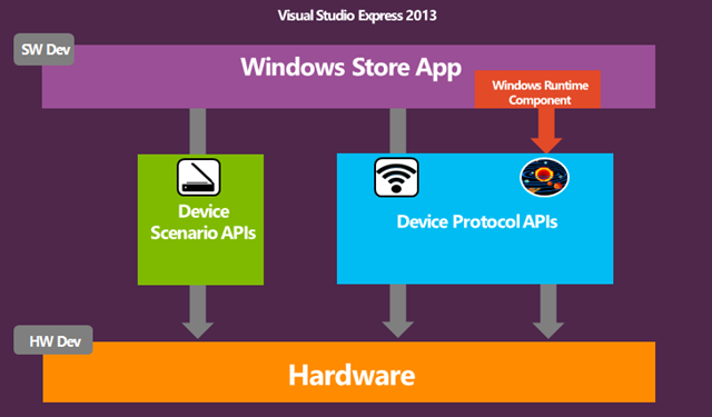 微软谈 Windows 8.1 设备协议 API 